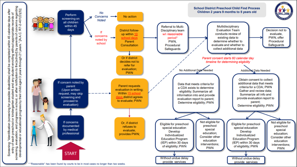 Flowchat evaluation process